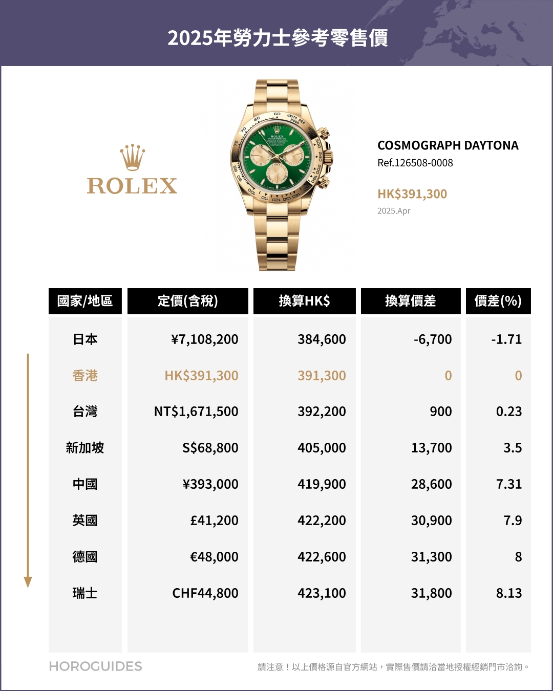 ROLEX - COSMOGRAPH DAYTONA - 126508-0008 - 日圓升值下的選擇：日本買Rolex勞力士是否仍具吸引力？