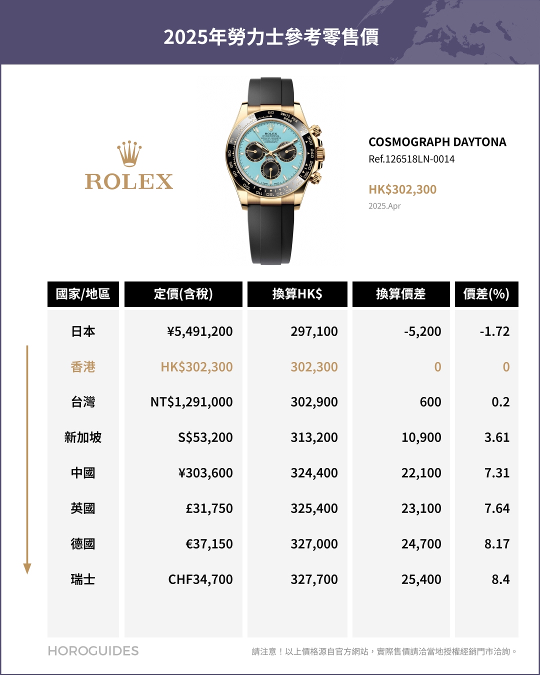 ROLEX - COSMOGRAPH DAYTONA - 126508-0008 - 日圓升值下的選擇：日本買Rolex勞力士是否仍具吸引力？