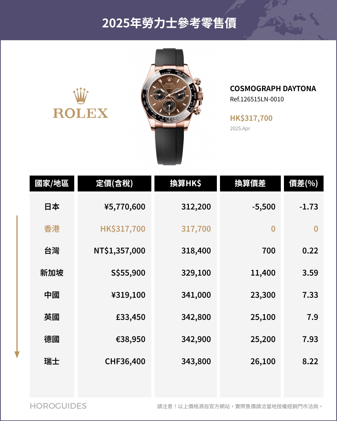 ROLEX - COSMOGRAPH DAYTONA - 126508-0008 - 日圓升值下的選擇：日本買Rolex勞力士是否仍具吸引力？