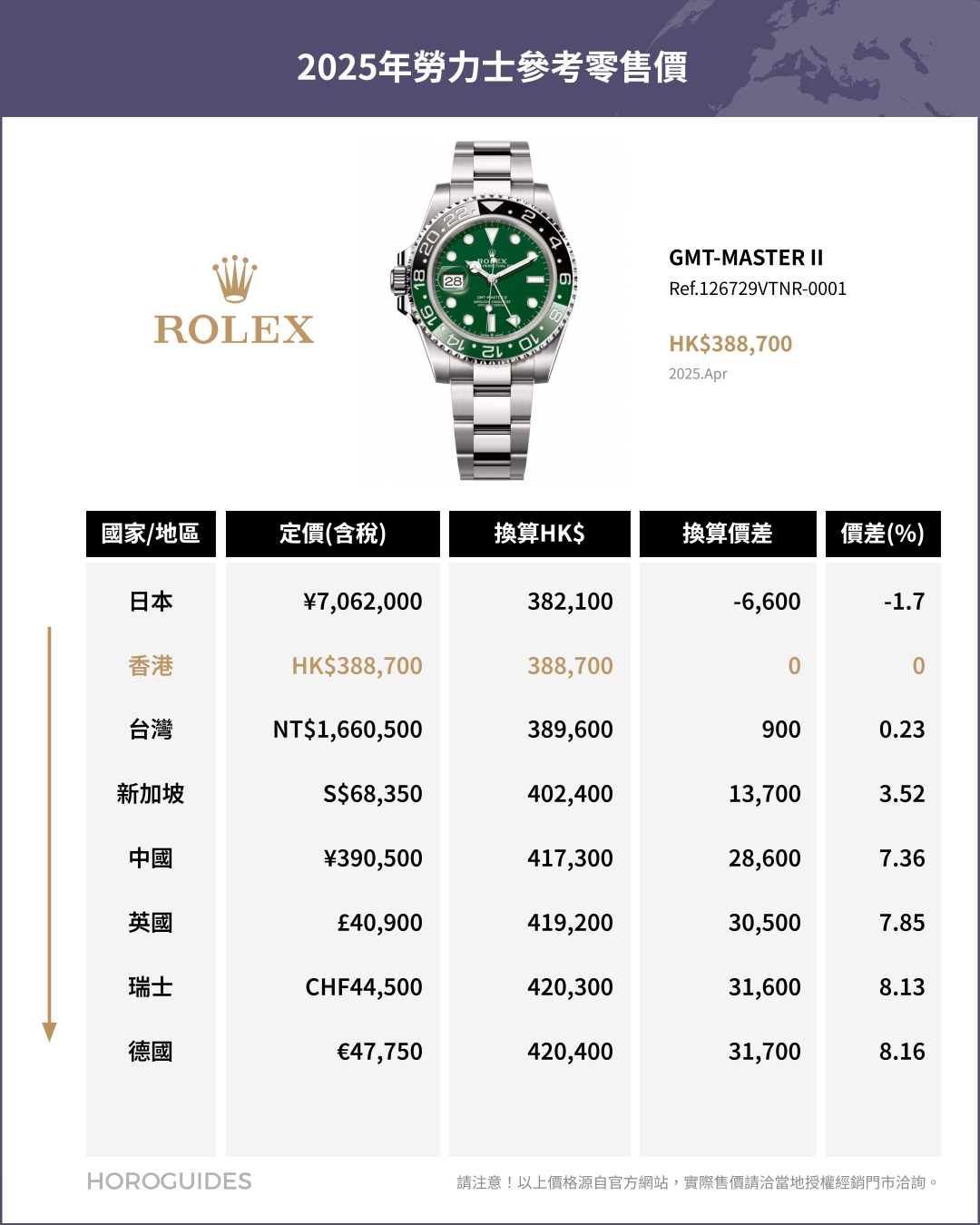 ROLEX - COSMOGRAPH DAYTONA - 126508-0008 - 日圓升值下的選擇：日本買Rolex勞力士是否仍具吸引力？