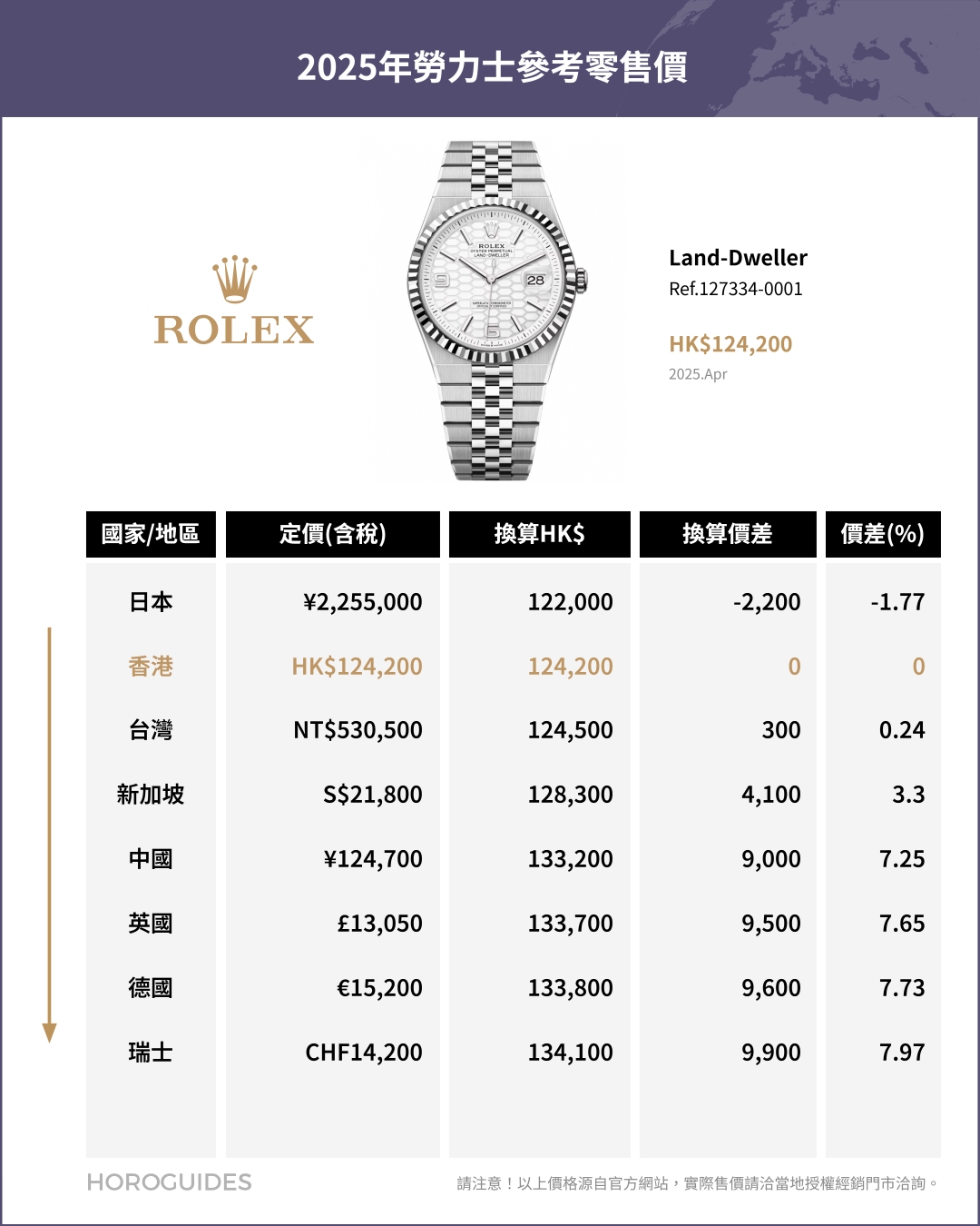 ROLEX - COSMOGRAPH DAYTONA - 126508-0008 - 日圓升值下的選擇：日本買Rolex勞力士是否仍具吸引力？