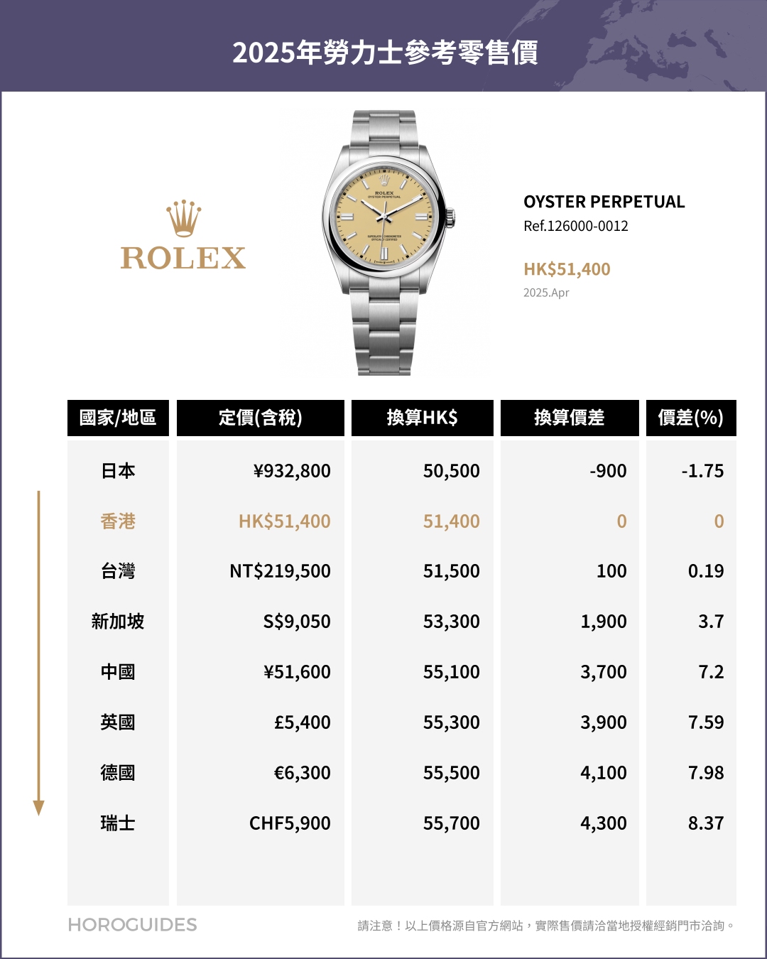 ROLEX - COSMOGRAPH DAYTONA - 126508-0008 - 日圓升值下的選擇：日本買Rolex勞力士是否仍具吸引力？