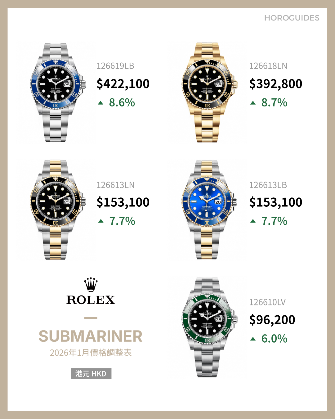 ROLEX - GMT-MASTER II - 126715CHNR-0002 - 平均升幅逾7%！Rolex 2026年定價調整一文掌握