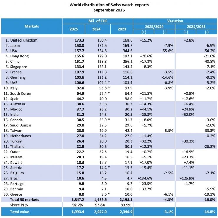 ROLEX - 美國關稅衝擊顯現:2025年9月瑞士腕錶對美出口重挫56%