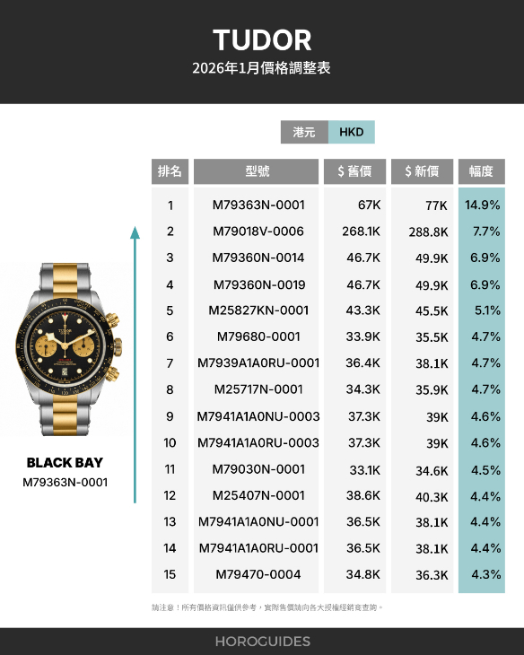 TUDOR - BLACK BAY - M79363N-0001 - TUDOR 2026 年價格更新，Black Bay、Pelagos 有咩變化？一文睇清