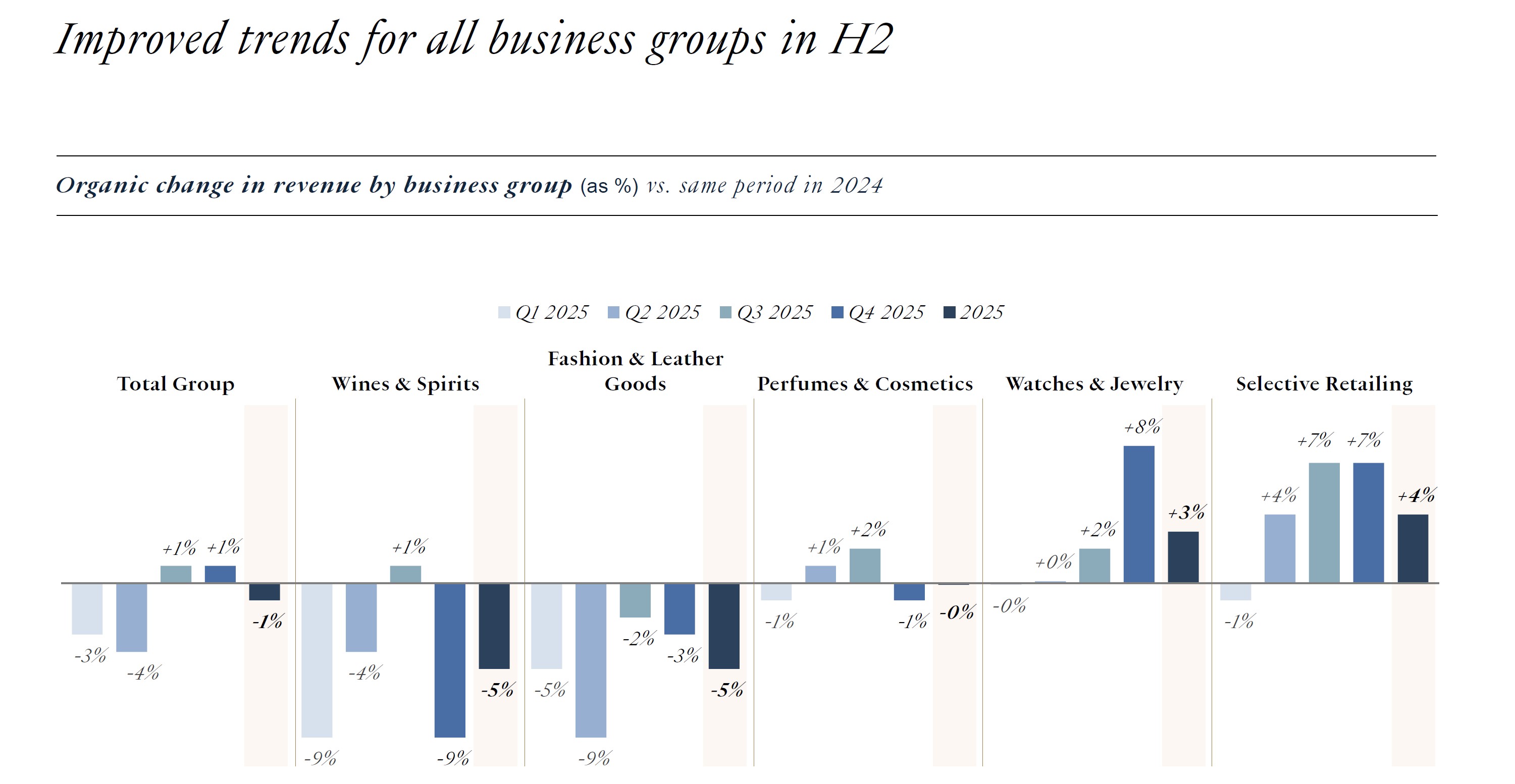 TIFFANY & Co. - 奢侈品市場降溫，LVMH 2025 年營收回落，鐘錶與珠寶仍顯韌性