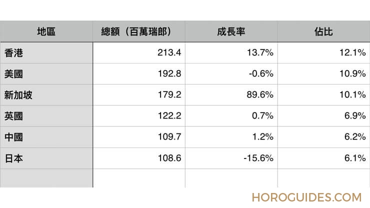 GRAND SEIKO - GRAND SEIKO - 瑞士鐘錶9月動態：復甦曲線持續，香港十位數成長