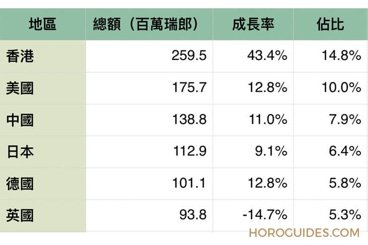 LONGINES - CONQUEST - L3.716.4.76.6 - 瑞士鐘錶四月動態：全球持續增長，香港43.4%創六年單月最高