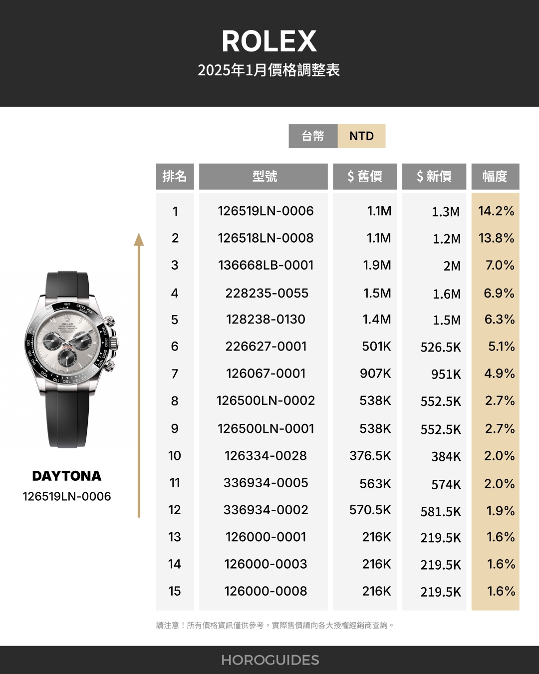 ROLEX - COSMOGRAPH DAYTONA - 126519LN-0006 - 漲價潮來襲!Rolex勞力士2025年熱門30款價格一次掌握
