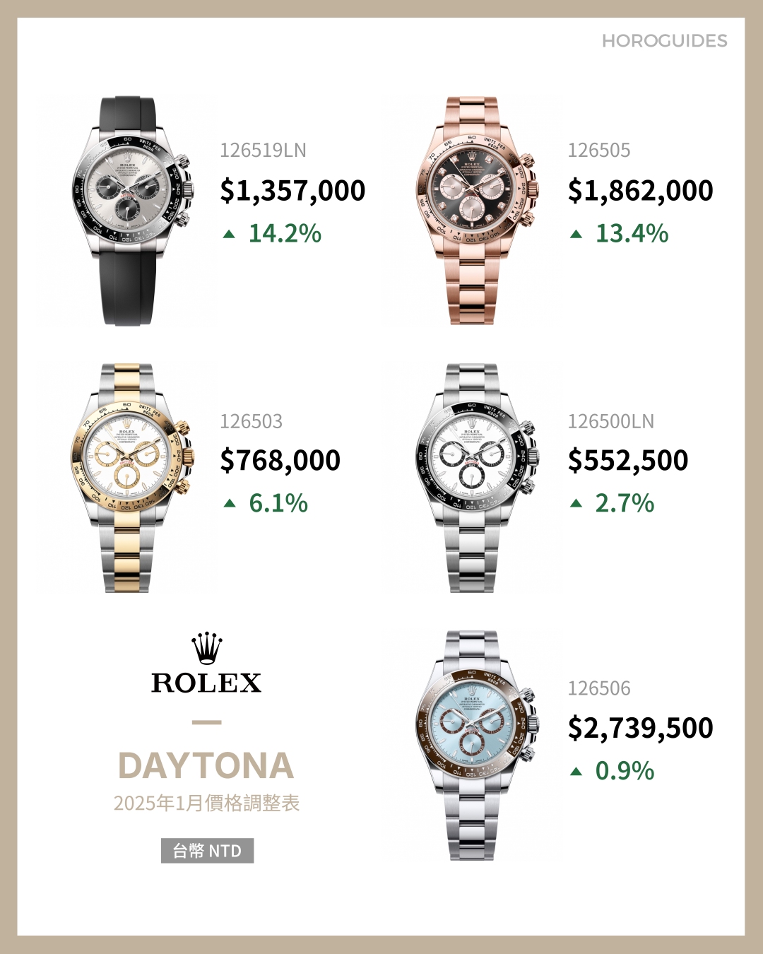 ROLEX - COSMOGRAPH DAYTONA - 126519LN-0006 - 漲價潮來襲!Rolex勞力士2025年熱門30款價格一次掌握