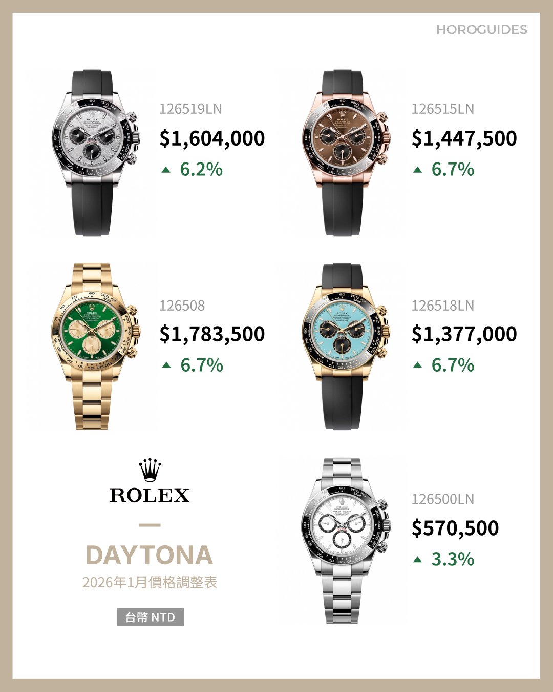 ROLEX - GMT-MASTER II - 126715CHNR-0002 - 勞力士漲價確認!30 款熱門款全整理,哪些錶款最有感?