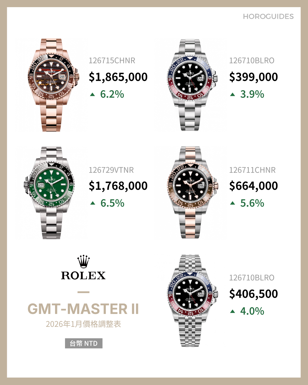 ROLEX - GMT-MASTER II - 126715CHNR-0002 - 勞力士漲價確認!30 款熱門款全整理,哪些錶款最有感?