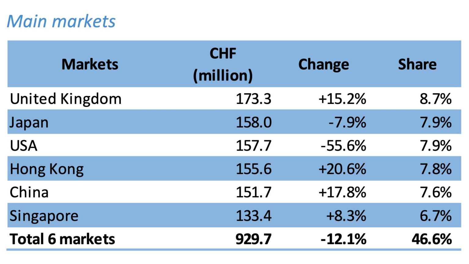 ROLEX - 美國關稅衝擊顯現:2025年9月瑞士腕錶對美出口重挫56%